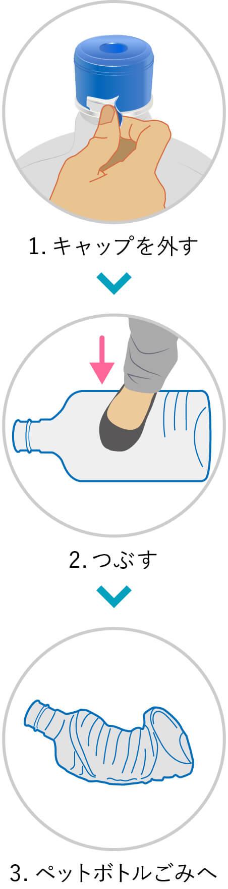 1.キャップを外す 2.つぶす 3.ペットボトルごみへ(モバイル用画像)