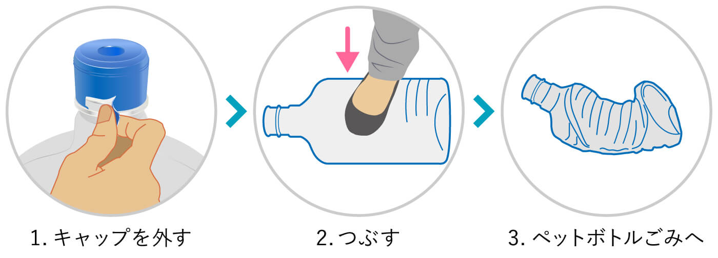 1.キャップを外す 2.つぶす 3.ペットボトルごみへ(PC用画像)